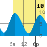 Apokak Creek Entrance tide chart for Saturday, August 10, 2024