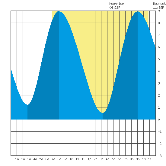 Apokak Creek Entrance tide chart for Sunday, August 11, 2024