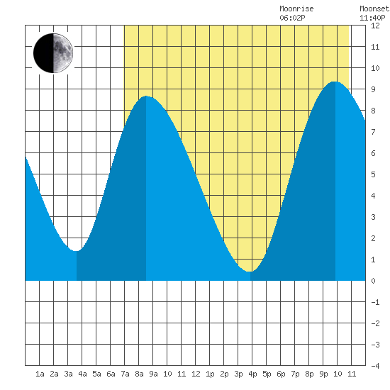 Apokak Creek Entrance tide chart for Monday, August 12, 2024