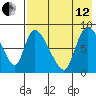 Apokak Creek Entrance tide chart for Monday, August 12, 2024