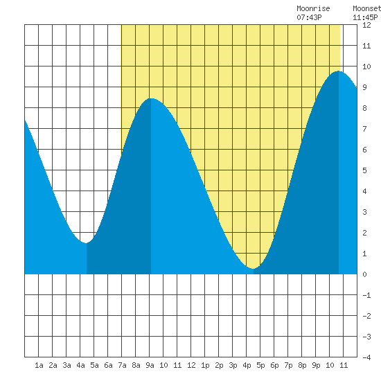 Apokak Creek Entrance tide chart for Tuesday, August 13, 2024