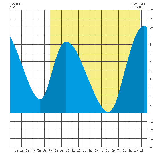 Apokak Creek Entrance tide chart for Wednesday, August 14, 2024