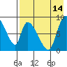 Apokak Creek Entrance tide chart for Wednesday, August 14, 2024