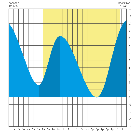 Apokak Creek Entrance tide chart for Thursday, August 15, 2024