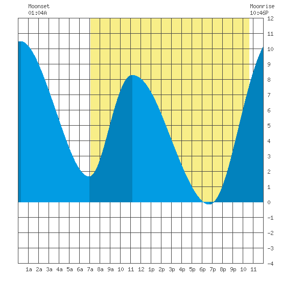 Apokak Creek Entrance tide chart for Friday, August 16, 2024