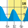 Apokak Creek Entrance tide chart for Friday, August 16, 2024