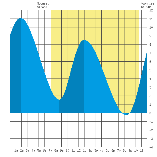 Apokak Creek Entrance tide chart for Sunday, August 18, 2024