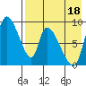 Apokak Creek Entrance tide chart for Sunday, August 18, 2024