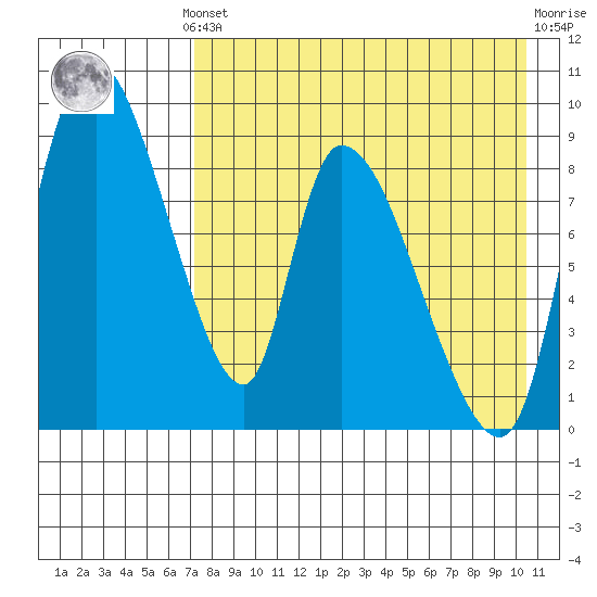 Apokak Creek Entrance tide chart for Monday, August 19, 2024
