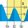 Apokak Creek Entrance tide chart for Thursday, August 1, 2024