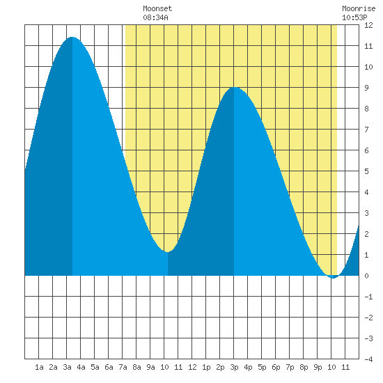 Apokak Creek Entrance tide chart for Tuesday, August 20, 2024