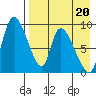Apokak Creek Entrance tide chart for Tuesday, August 20, 2024