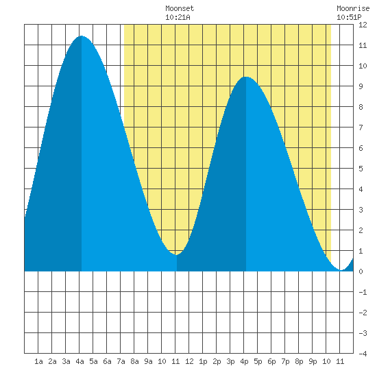 Apokak Creek Entrance tide chart for Wednesday, August 21, 2024