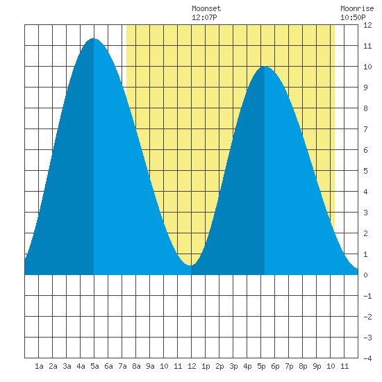 Apokak Creek Entrance tide chart for Thursday, August 22, 2024