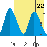Apokak Creek Entrance tide chart for Thursday, August 22, 2024