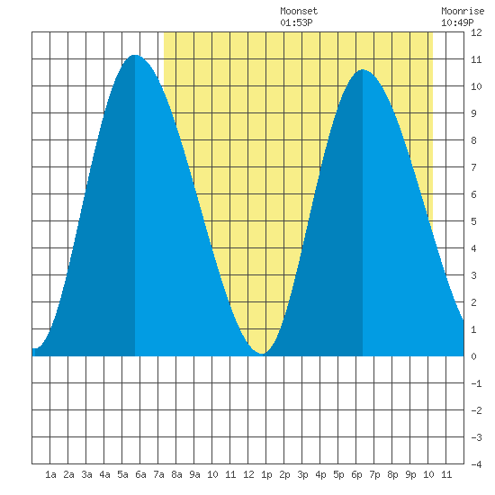 Apokak Creek Entrance tide chart for Friday, August 23, 2024