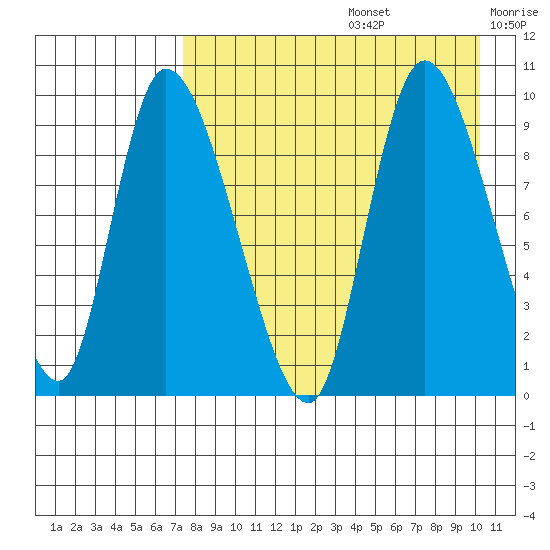 Apokak Creek Entrance tide chart for Saturday, August 24, 2024