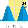 Apokak Creek Entrance tide chart for Saturday, August 24, 2024