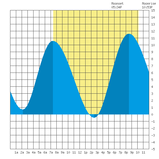 Apokak Creek Entrance tide chart for Sunday, August 25, 2024