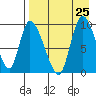 Apokak Creek Entrance tide chart for Sunday, August 25, 2024