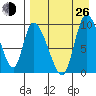 Apokak Creek Entrance tide chart for Monday, August 26, 2024