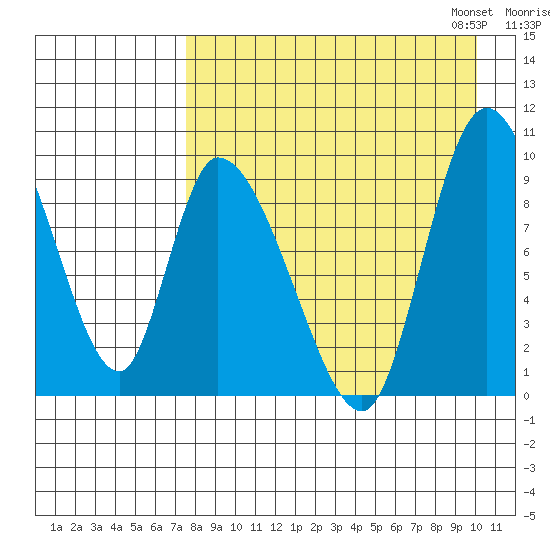 Apokak Creek Entrance tide chart for Tuesday, August 27, 2024