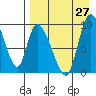 Apokak Creek Entrance tide chart for Tuesday, August 27, 2024