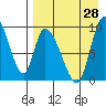 Apokak Creek Entrance tide chart for Wednesday, August 28, 2024