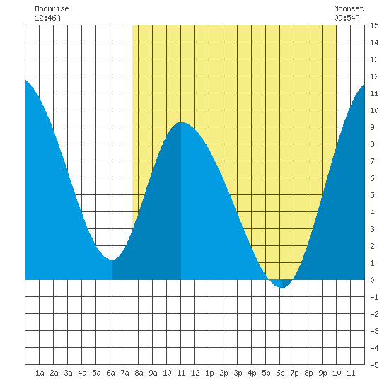 Apokak Creek Entrance tide chart for Thursday, August 29, 2024