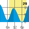 Apokak Creek Entrance tide chart for Thursday, August 29, 2024