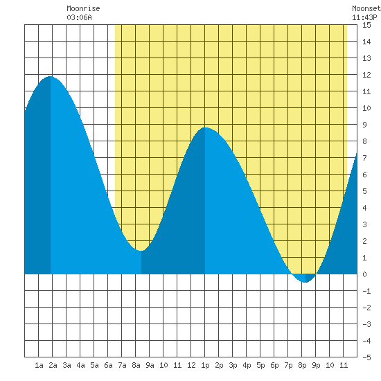 Apokak Creek Entrance tide chart for Friday, August 2, 2024