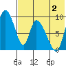 Apokak Creek Entrance tide chart for Friday, August 2, 2024