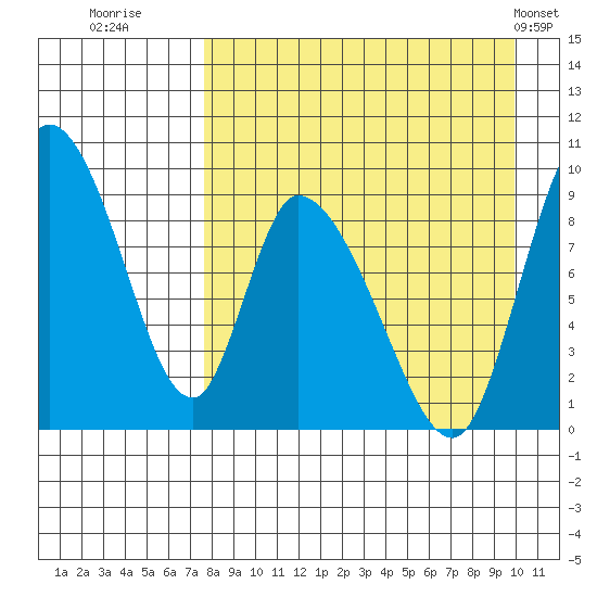 Apokak Creek Entrance tide chart for Friday, August 30, 2024