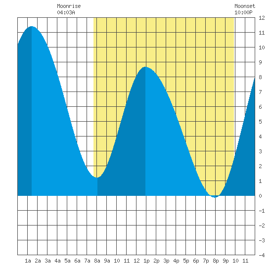 Apokak Creek Entrance tide chart for Saturday, August 31, 2024