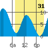 Apokak Creek Entrance tide chart for Saturday, August 31, 2024