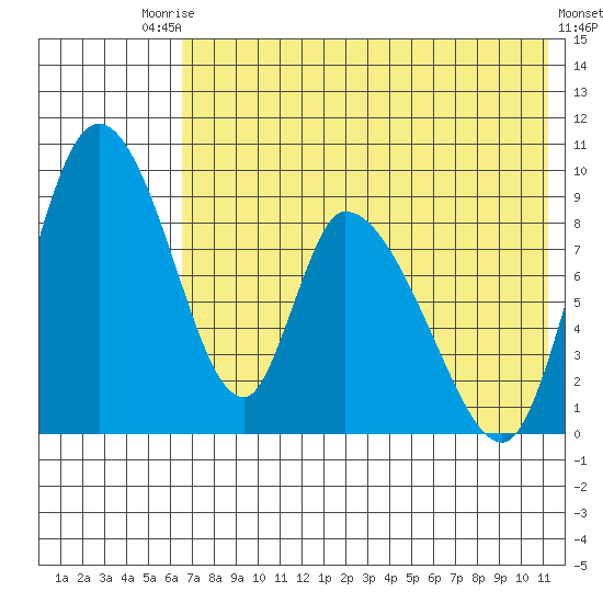 Apokak Creek Entrance tide chart for Saturday, August 3, 2024