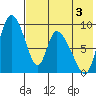 Apokak Creek Entrance tide chart for Saturday, August 3, 2024