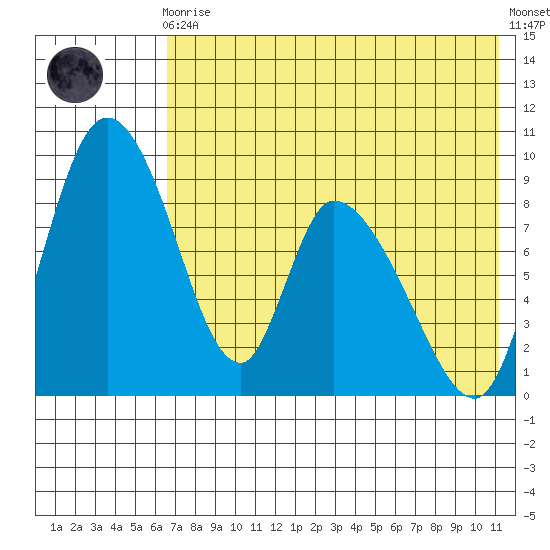 Apokak Creek Entrance tide chart for Sunday, August 4, 2024