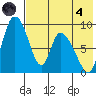 Apokak Creek Entrance tide chart for Sunday, August 4, 2024