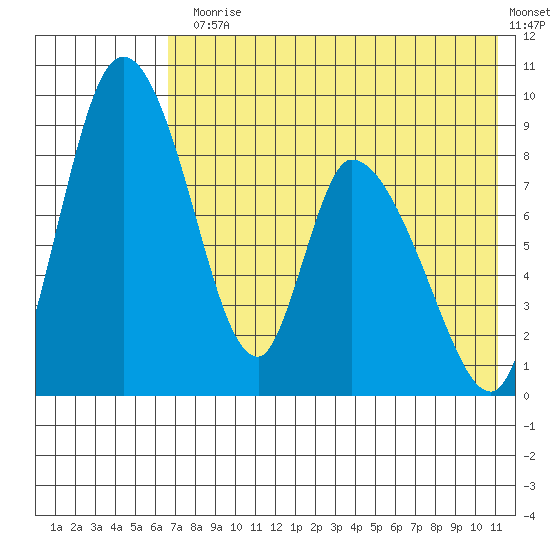 Apokak Creek Entrance tide chart for Monday, August 5, 2024