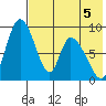 Apokak Creek Entrance tide chart for Monday, August 5, 2024