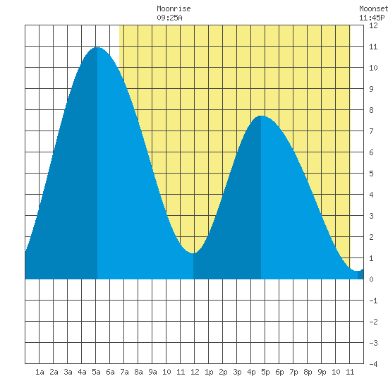 Apokak Creek Entrance tide chart for Tuesday, August 6, 2024