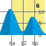 Apokak Creek Entrance tide chart for Tuesday, August 6, 2024
