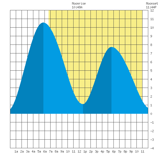 Apokak Creek Entrance tide chart for Wednesday, August 7, 2024
