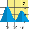 Apokak Creek Entrance tide chart for Wednesday, August 7, 2024