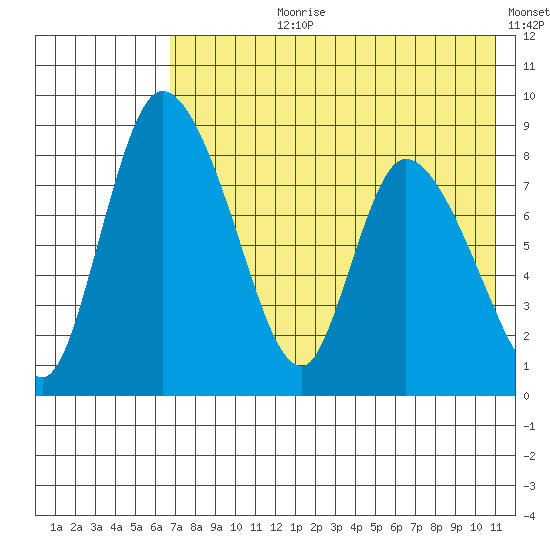 Apokak Creek Entrance tide chart for Thursday, August 8, 2024
