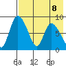 Apokak Creek Entrance tide chart for Thursday, August 8, 2024