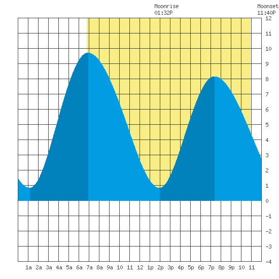 Apokak Creek Entrance tide chart for Friday, August 9, 2024