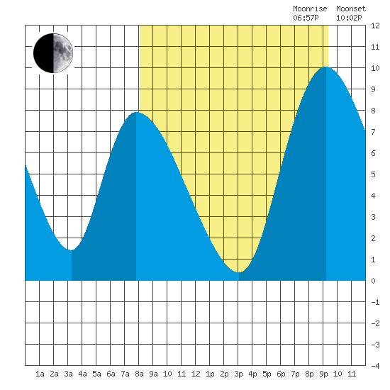 Apokak Creek Entrance tide chart for Tuesday, September 10, 2024