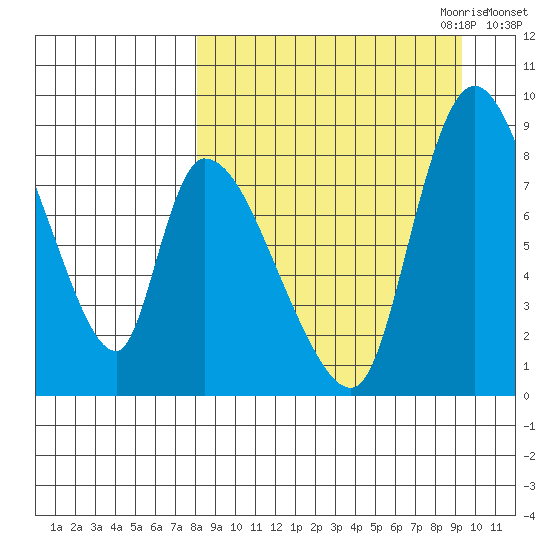 Apokak Creek Entrance tide chart for Wednesday, September 11, 2024